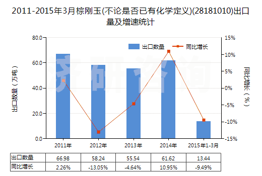 2011-2015年3月棕剛玉(不論是否已有化學(xué)定義)(28181010)出口量及增速統(tǒng)計